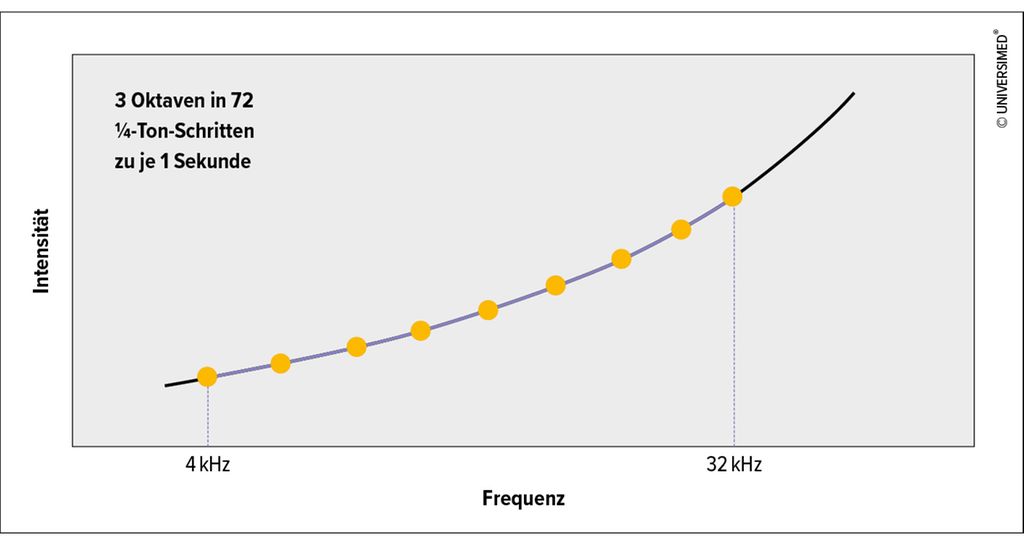 Elektrotherapie bei Stimmerkrankungen HNO Universimed Knowledge